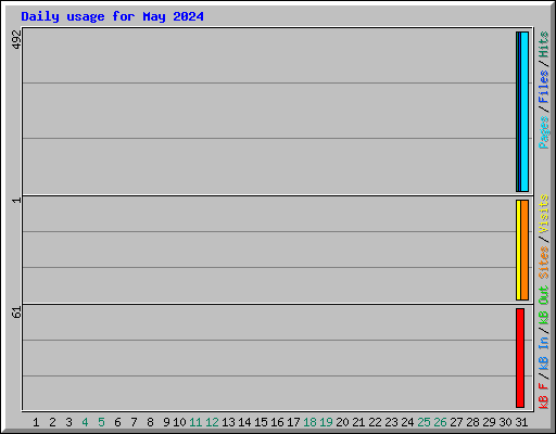 Daily usage for May 2024