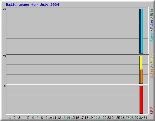 Daily usage for July 2024