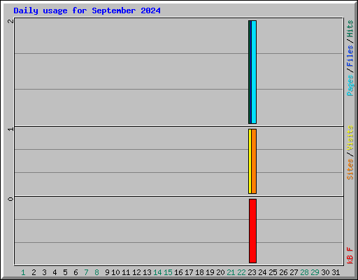 Daily usage for September 2024