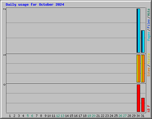 Daily usage for October 2024