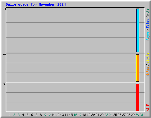 Daily usage for November 2024