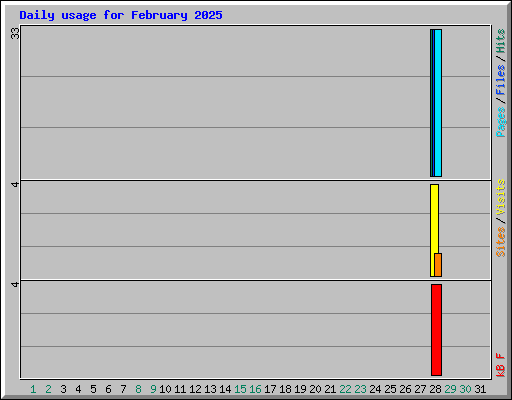 Daily usage for February 2025