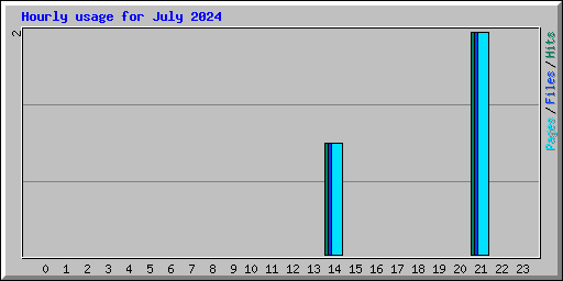 Hourly usage for July 2024