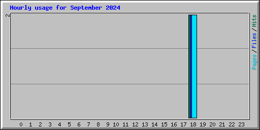 Hourly usage for September 2024