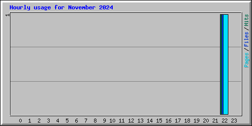 Hourly usage for November 2024