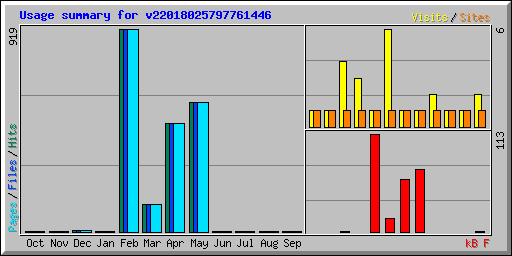 Usage summary for v22018025797761446